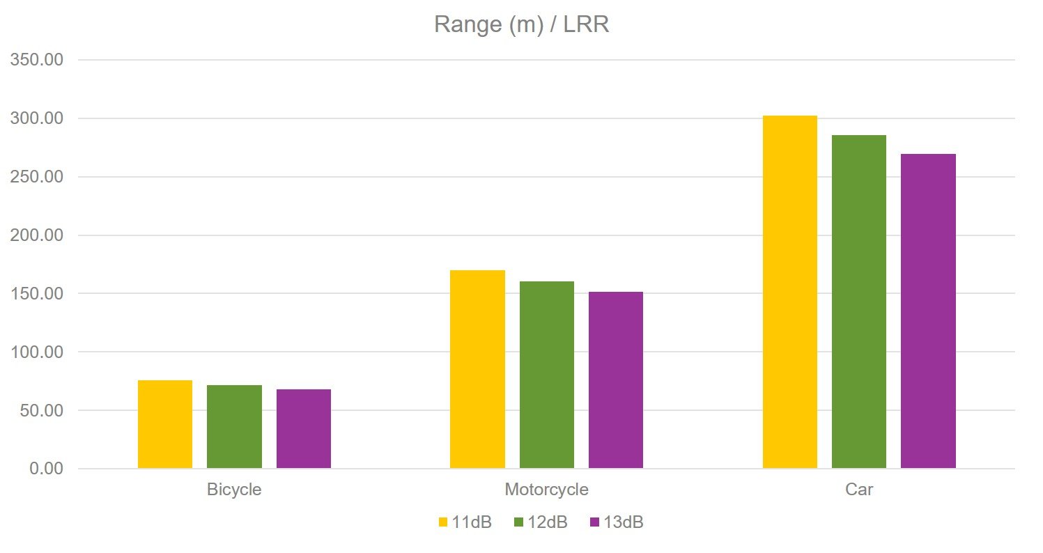 Figure 6 Detection range vs. noise figure for an LRR