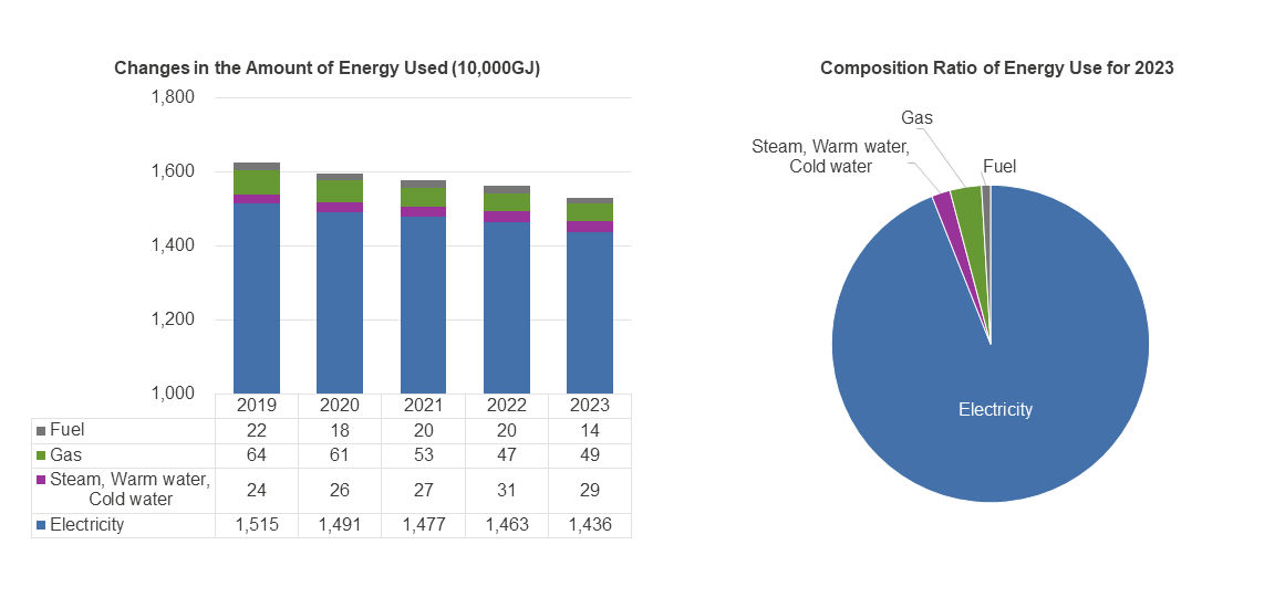 Changes in the Amount of Energy Used and Composition Ratio
