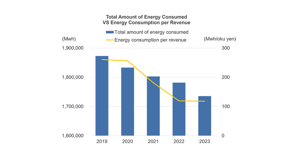 Total Amount of Energy Consumed VS Energy Consumption per Revenue