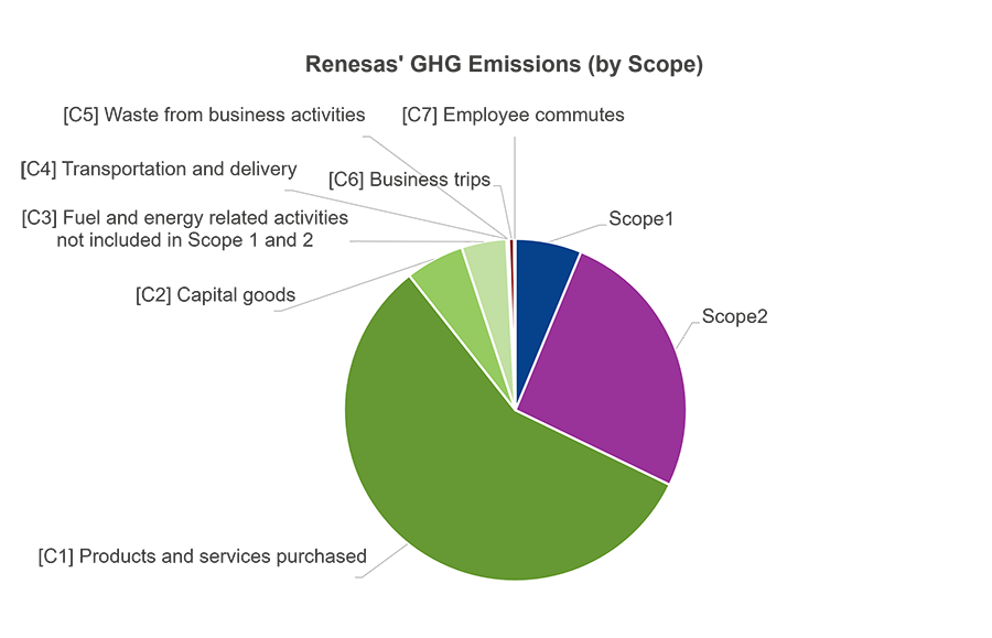 Renesas' GHG Emissions (by Scope)