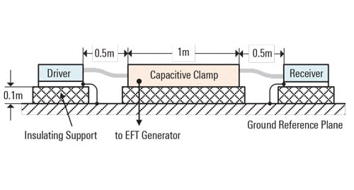 Figure 4. Test Setup for testing Data Ports with Capacitive Clamp