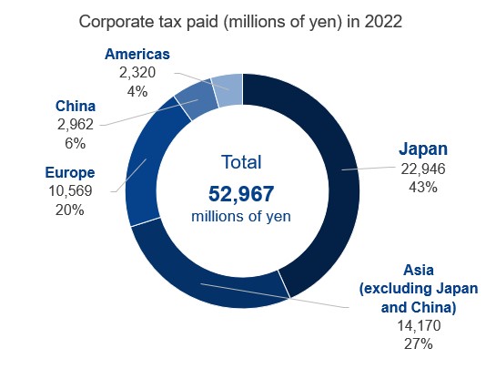 Corporate Tax Paid by Region (millions of yen)