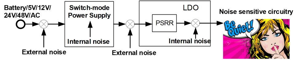 A typical power supply diagram feeding the noise sensitive circuitry