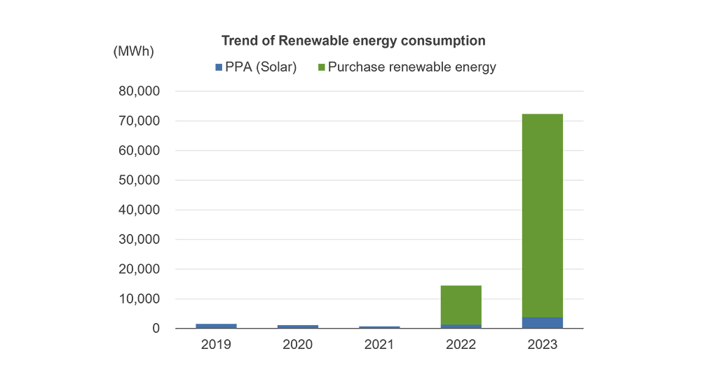 Trend of Renewable energy consumption